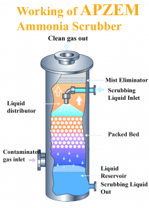 Ammonia Scrubber Systems