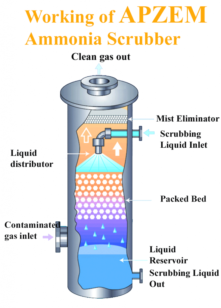 Ammonia Gas Scrubber Apzem Ammonia Removal Scrubber